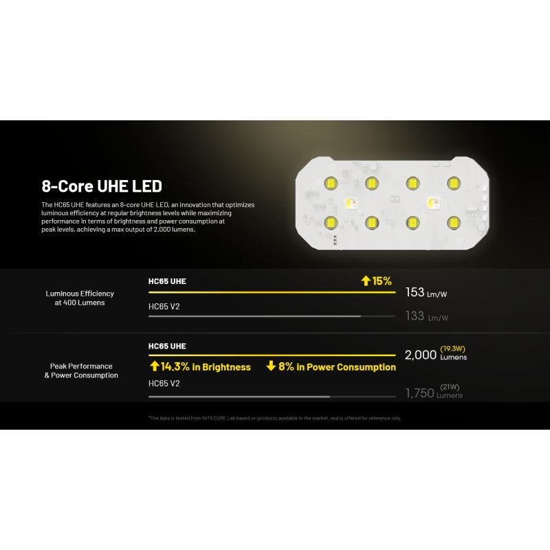 NITECORE HC65 UHE Stirnlampe 2000 Lumen USB-C wiederaufladbare Lampe LED-Scheinwerfer
