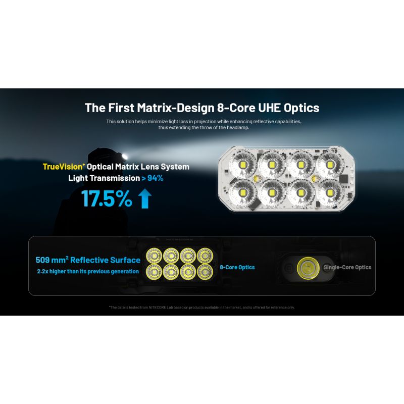 NITECORE HC65 UHE Stirnlampe 2000 Lumen USB-C wiederaufladbare Lampe LED-Scheinwerfer