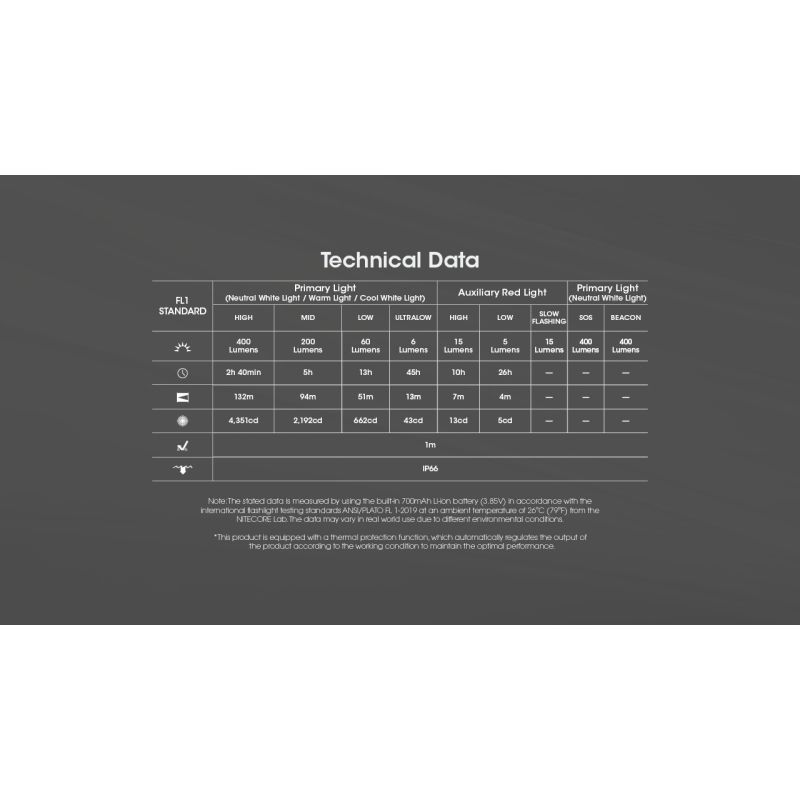 NITECORE NU25 Verbesserte 400-Lumen-Stirnlampe USB-C wiederaufladbare Stirnlampe mit drei Lichtquellen