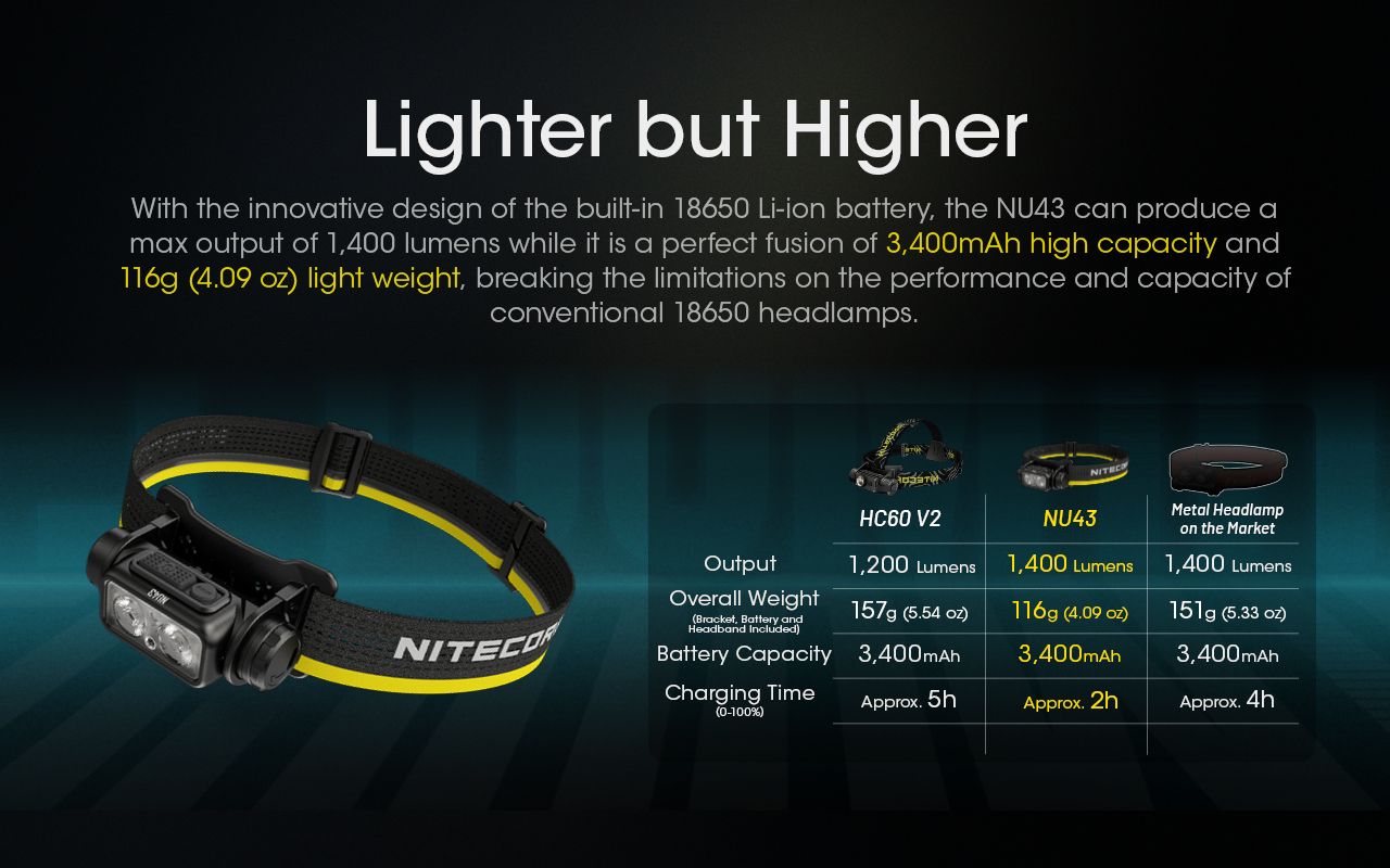 NITECORE NU43 Wiederaufladbarer Stirnlampe 1400 Lumen Rot Weiß Licht Lange Akkulaufzeit Outdoor Camping-Ausrüstung