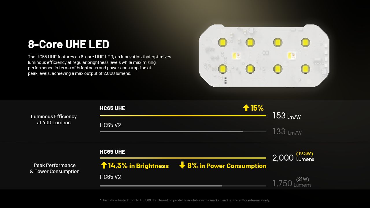 NITECORE HC65 UHE Kopfleuchte 2000 Lumen USB-C wiederaufladbare LED-Stirnlampe für Camping, Wandern, lange Akkulaufzeit