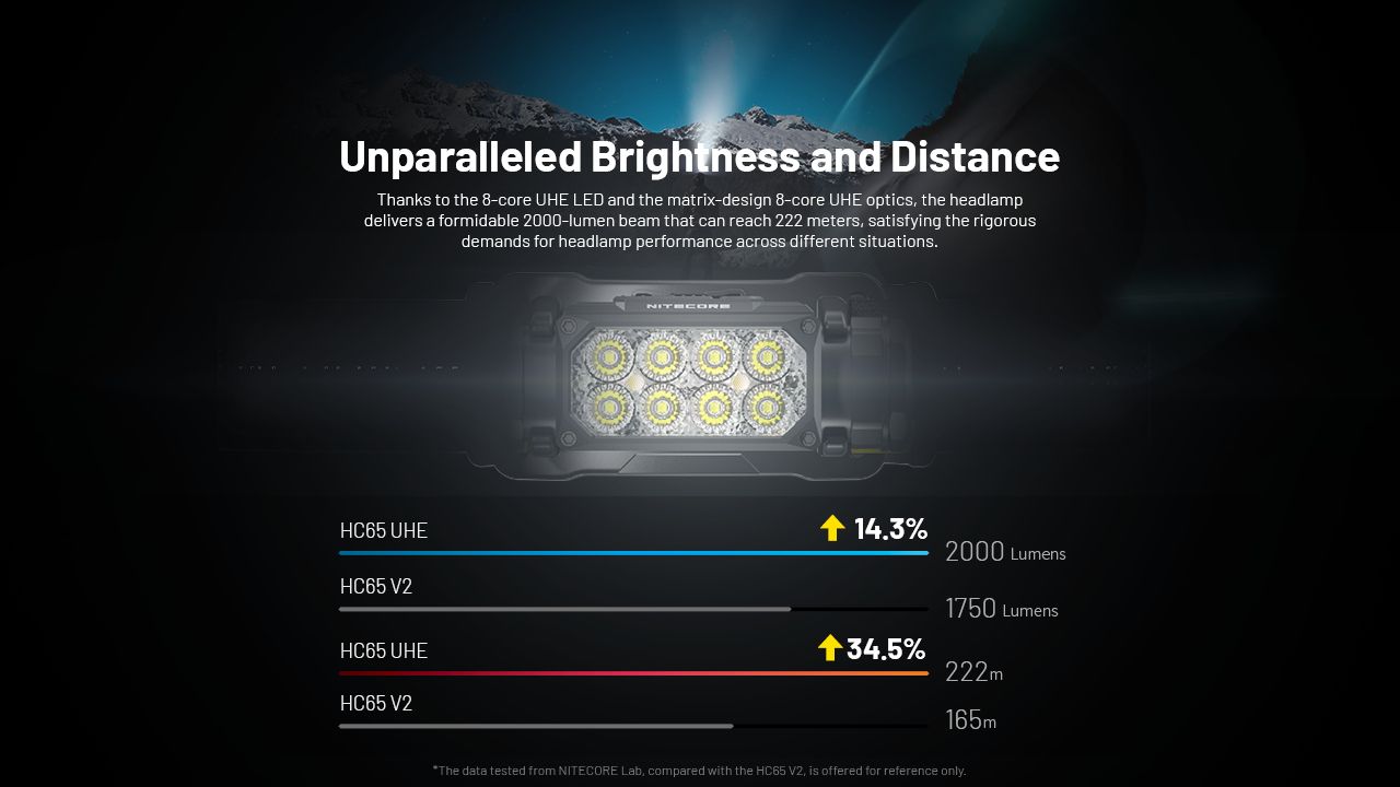NITECORE HC65 UHE Kopfleuchte 2000 Lumen USB-C wiederaufladbare LED-Stirnlampe für Camping, Wandern, lange Akkulaufzeit