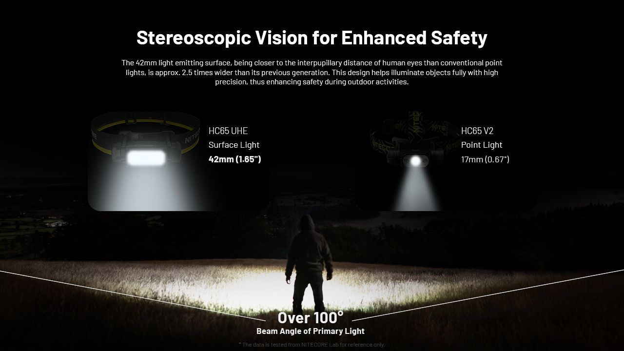 NITECORE HC65 UHE Kopfleuchte 2000 Lumen USB-C wiederaufladbare LED-Stirnlampe für Camping, Wandern, lange Akkulaufzeit