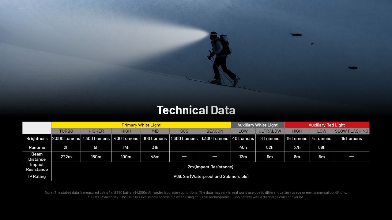 NITECORE HC65 UHE Kopfleuchte 2000 Lumen USB-C wiederaufladbare LED-Stirnlampe für Camping, Wandern, lange Akkulaufzeit
