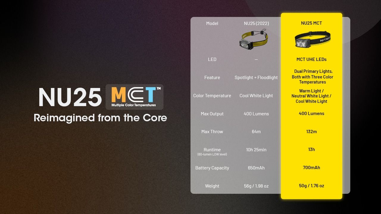 NITECORE NU25 MCT LED-Stirnlampe 400 Lumen USB-C wiederaufladbar leichtes Wanderzubehör für Outdoor-Enthusiasten