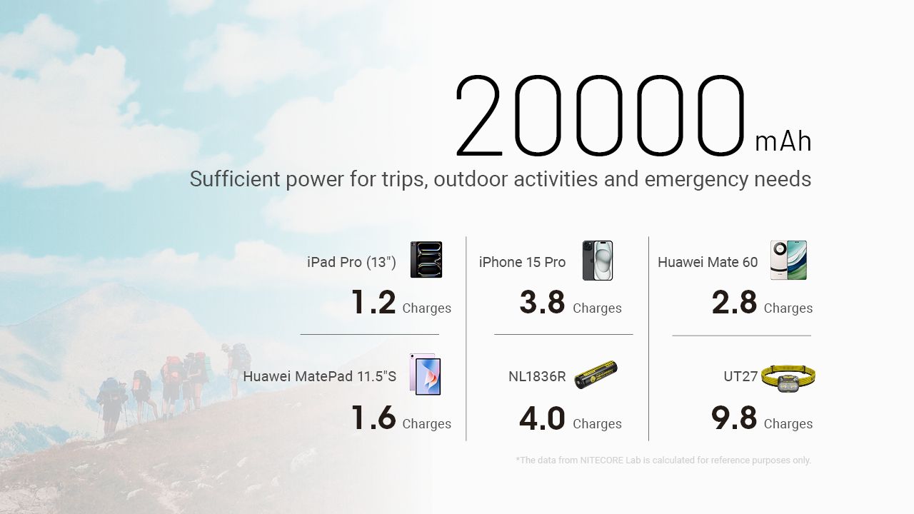 Nitecore NB20000 Gen3 QC Dual Port USB-C Powerbank 20000mAh Kompakter Leichter Reisebegleiter
