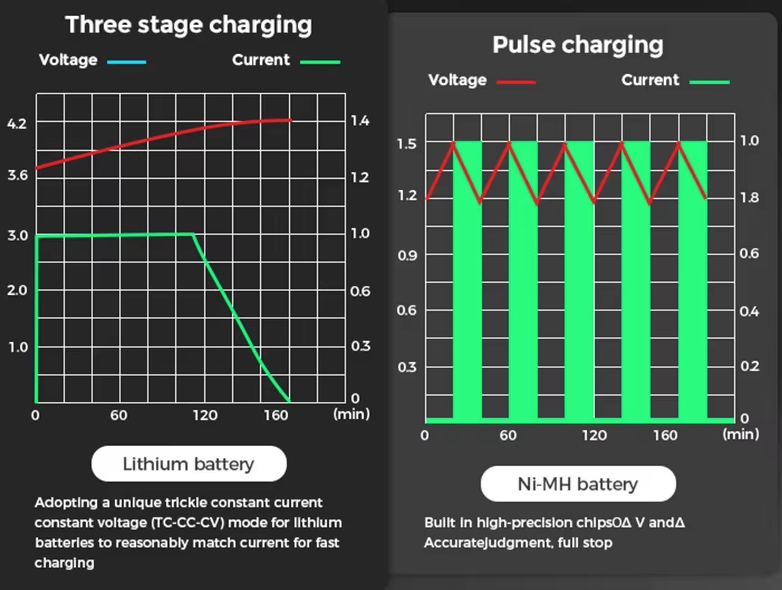 USB LCD Akku Smart Ladegerät – effizientes Ladegerät für 18650, AA, AAA Batterien mit LCD Display, vielseitig und tragbar