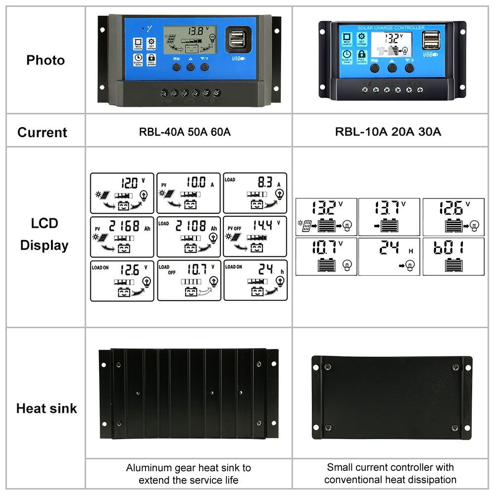 12V 24V Auto-Solar-Laderegler PWM LCD-Display mit doppeltem USB-Ausgang für Wohnmobile, abgelegene Hütten, Haushaltssysteme